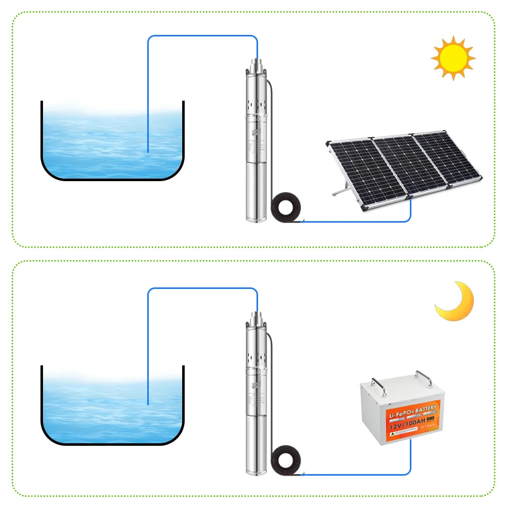 Aurinkoenergia Uppopumppu 150–750W – DC Kaivopumppu | Nostokorkeus 35–80 m | CE-Sertifioitu